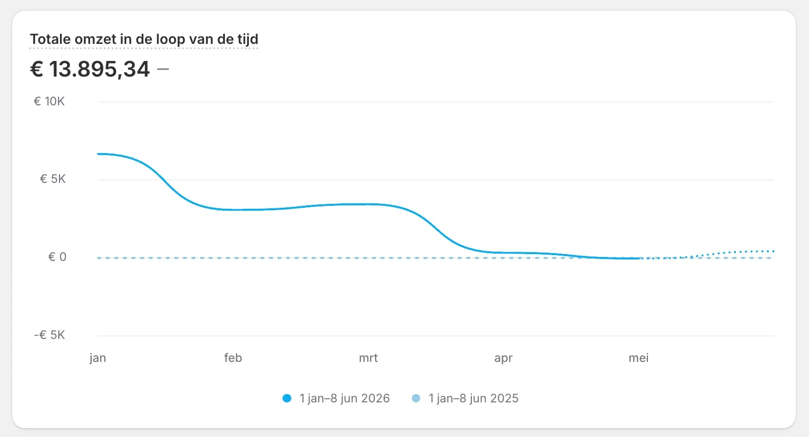 Shopify Analytics - Bedding Boutique Q1 2026